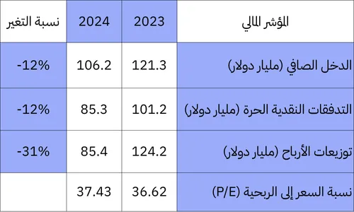 الأداء المالي لسعر سهم أرامكو 